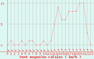 Courbe de la force du vent pour Gap-Sud (05)