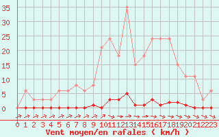 Courbe de la force du vent pour Sainte-Genevive-des-Bois (91)