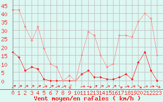Courbe de la force du vent pour Sain-Bel (69)