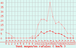 Courbe de la force du vent pour Sainte-Ouenne (79)