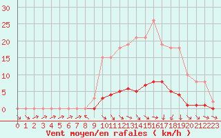 Courbe de la force du vent pour Isle-sur-la-Sorgue (84)