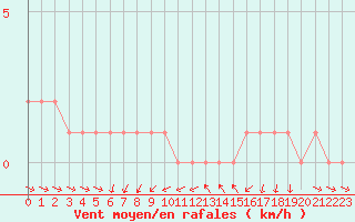 Courbe de la force du vent pour Orschwiller (67)