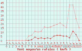 Courbe de la force du vent pour Thomery (77)