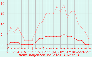 Courbe de la force du vent pour Bouligny (55)