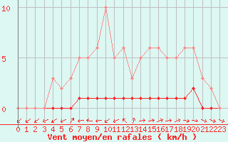 Courbe de la force du vent pour Lhospitalet (46)