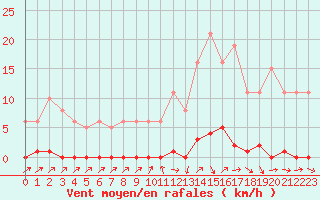 Courbe de la force du vent pour Sain-Bel (69)