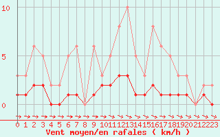 Courbe de la force du vent pour Lobbes (Be)