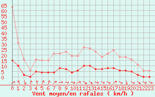 Courbe de la force du vent pour Neuville-de-Poitou (86)