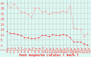 Courbe de la force du vent pour Le Mesnil-Esnard (76)