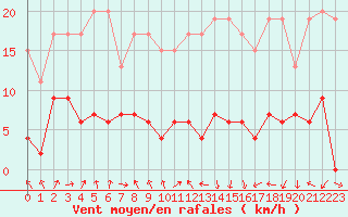 Courbe de la force du vent pour Gornergrat