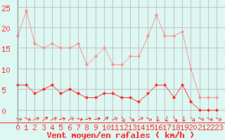 Courbe de la force du vent pour Connerr (72)