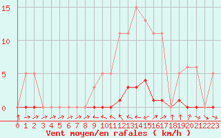 Courbe de la force du vent pour Fameck (57)