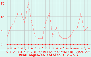 Courbe de la force du vent pour Coulommes-et-Marqueny (08)