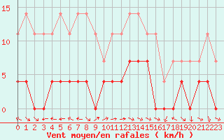 Courbe de la force du vent pour Sighetu Marmatiei