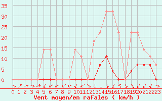 Courbe de la force du vent pour Colinas