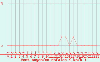 Courbe de la force du vent pour Selonnet (04)