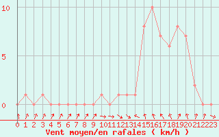 Courbe de la force du vent pour Gap-Sud (05)