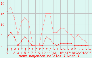 Courbe de la force du vent pour Nris-les-Bains (03)