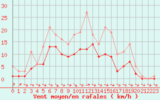 Courbe de la force du vent pour Bridel (Lu)