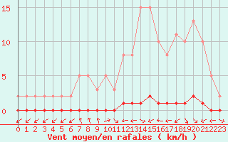 Courbe de la force du vent pour Nris-les-Bains (03)