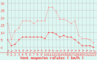 Courbe de la force du vent pour Connerr (72)