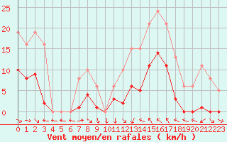 Courbe de la force du vent pour Montredon des Corbires (11)