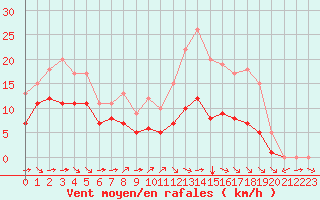 Courbe de la force du vent pour Blus (40)