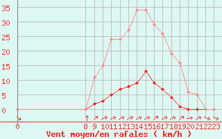 Courbe de la force du vent pour Valence d