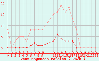 Courbe de la force du vent pour Valence d
