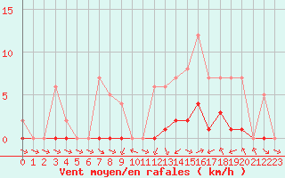 Courbe de la force du vent pour Biache-Saint-Vaast (62)