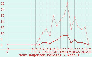 Courbe de la force du vent pour Valence d