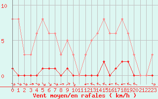 Courbe de la force du vent pour La Baeza (Esp)
