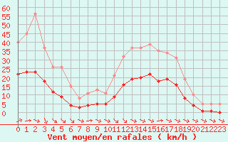 Courbe de la force du vent pour Saint-Martial-de-Vitaterne (17)
