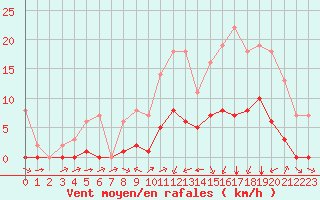 Courbe de la force du vent pour Biache-Saint-Vaast (62)