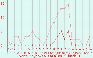 Courbe de la force du vent pour La Beaume (05)