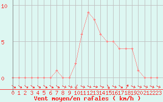 Courbe de la force du vent pour Selonnet (04)