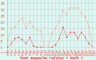 Courbe de la force du vent pour Roujan (34)
