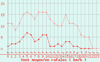 Courbe de la force du vent pour Herbault (41)