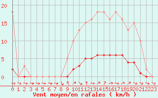 Courbe de la force du vent pour Dounoux (88)