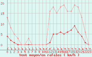 Courbe de la force du vent pour Hd-Bazouges (35)