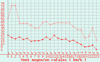 Courbe de la force du vent pour Pertuis - Grand Cros (84)