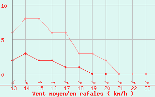 Courbe de la force du vent pour Verngues - Hameau de Cazan (13)