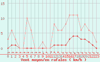 Courbe de la force du vent pour Coulommes-et-Marqueny (08)