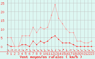 Courbe de la force du vent pour Thoiras (30)