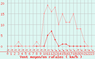 Courbe de la force du vent pour Mazres Le Massuet (09)