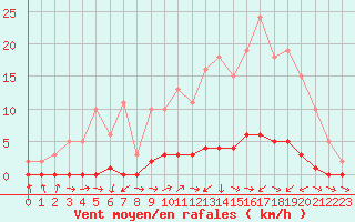 Courbe de la force du vent pour Bouligny (55)