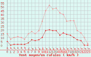 Courbe de la force du vent pour Isle-sur-la-Sorgue (84)