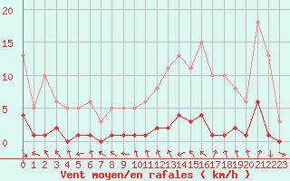 Courbe de la force du vent pour Gjilan (Kosovo)