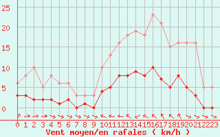 Courbe de la force du vent pour Malbosc (07)