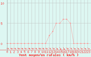 Courbe de la force du vent pour Selonnet (04)